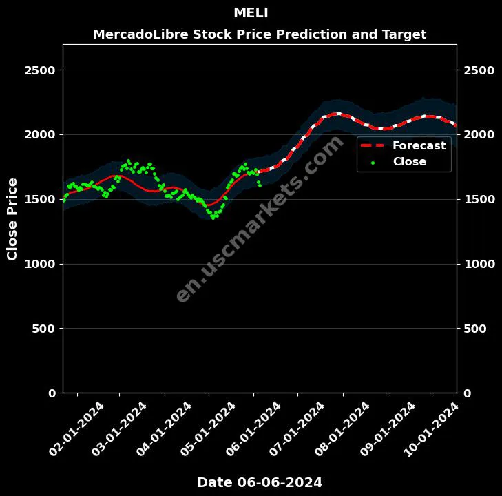 MELI stock forecast MercadoLibre price target