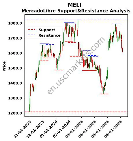 MELI stock support and resistance price chart