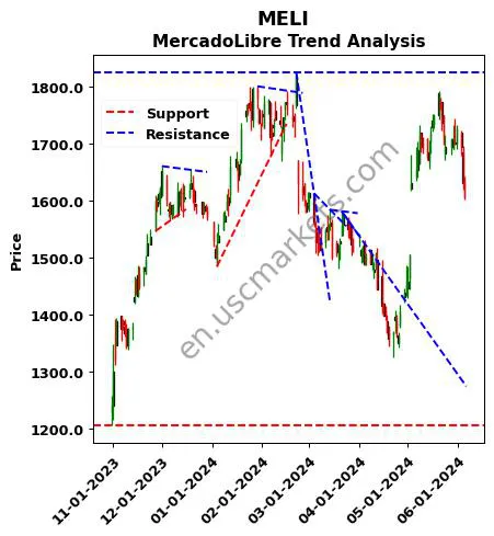 MELI review MercadoLibre technical analysis trend chart MELI price