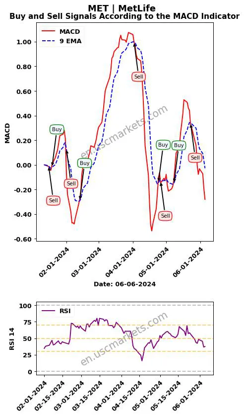 MET buy or sell review MetLife MACD chart analysis MET price