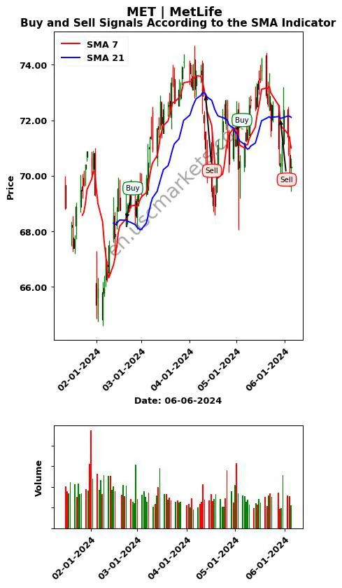 MET review MetLife SMA chart analysis MET price