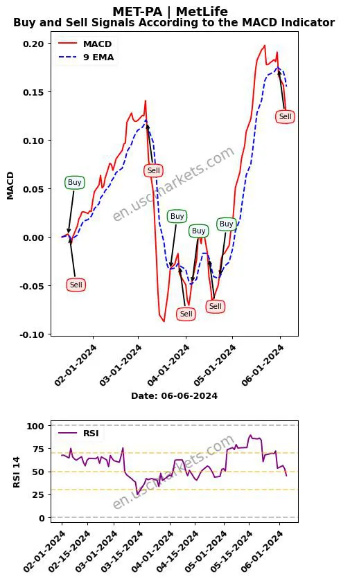 MET-PA buy or sell review MetLife MACD chart analysis MET-PA price
