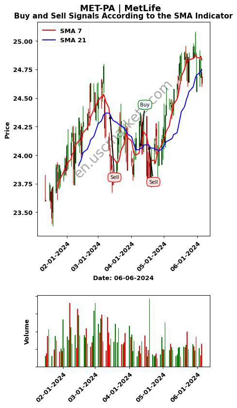 MET-PA review MetLife SMA chart analysis MET-PA price