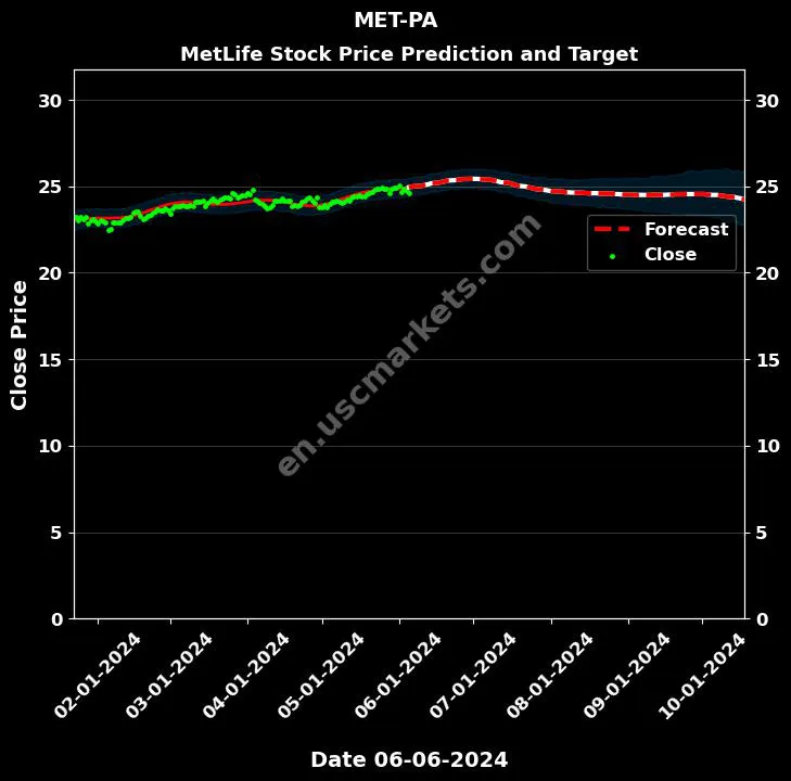 MET-PA stock forecast MetLife price target