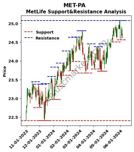 MET-PA stock support and resistance price chart