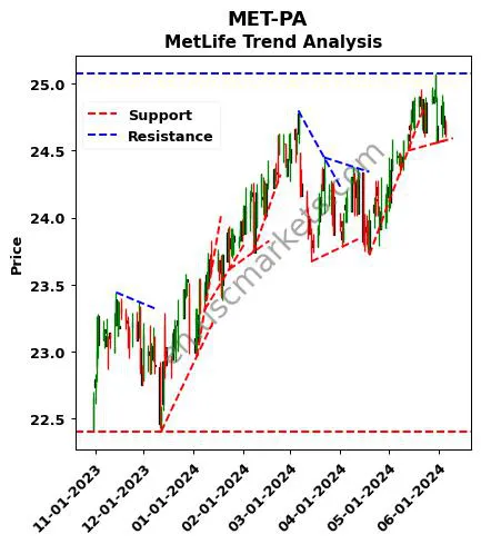 MET-PA review MetLife technical analysis trend chart MET-PA price