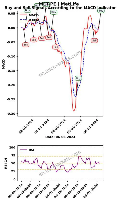 MET-PE buy or sell review MetLife MACD chart analysis MET-PE price