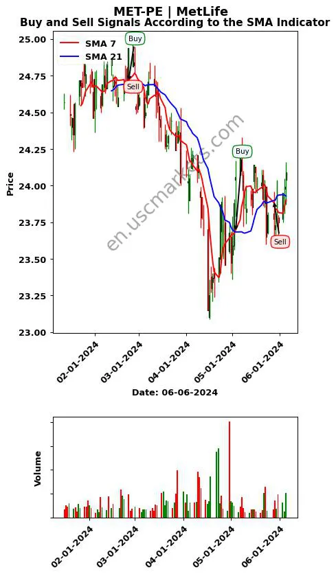 MET-PE review MetLife SMA chart analysis MET-PE price