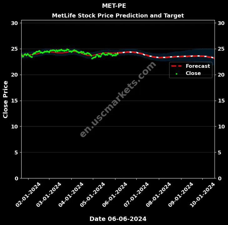 MET-PE stock forecast MetLife price target