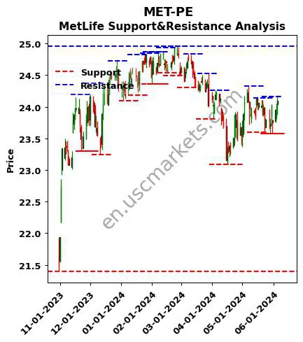 MET-PE stock support and resistance price chart