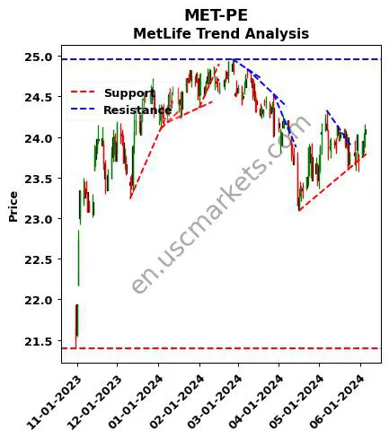 MET-PE review MetLife technical analysis trend chart MET-PE price