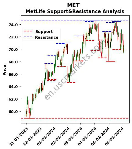 MET stock support and resistance price chart