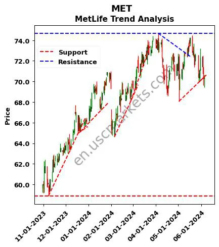 MET review MetLife technical analysis trend chart MET price