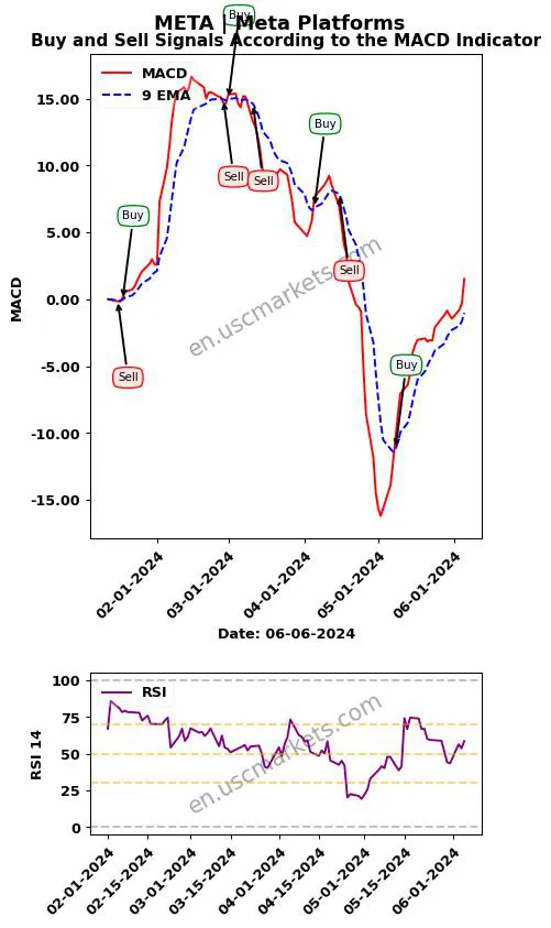 META buy or sell review Meta Platforms MACD chart analysis META price