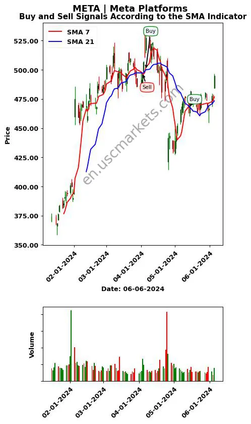 META review Meta Platforms SMA chart analysis META price