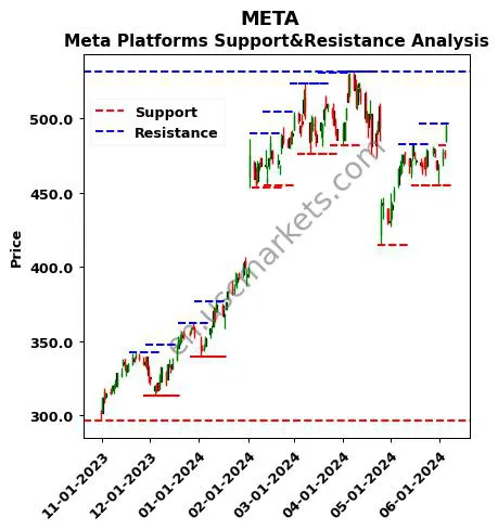 META stock support and resistance price chart