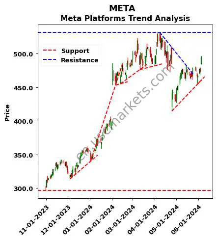 META review Meta Platforms technical analysis trend chart META price