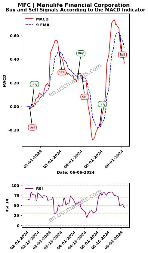 MFC buy or sell review Manulife Financial Corporation MACD chart analysis MFC price