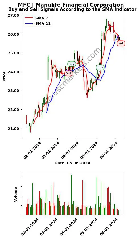 MFC review Manulife Financial Corporation SMA chart analysis MFC price