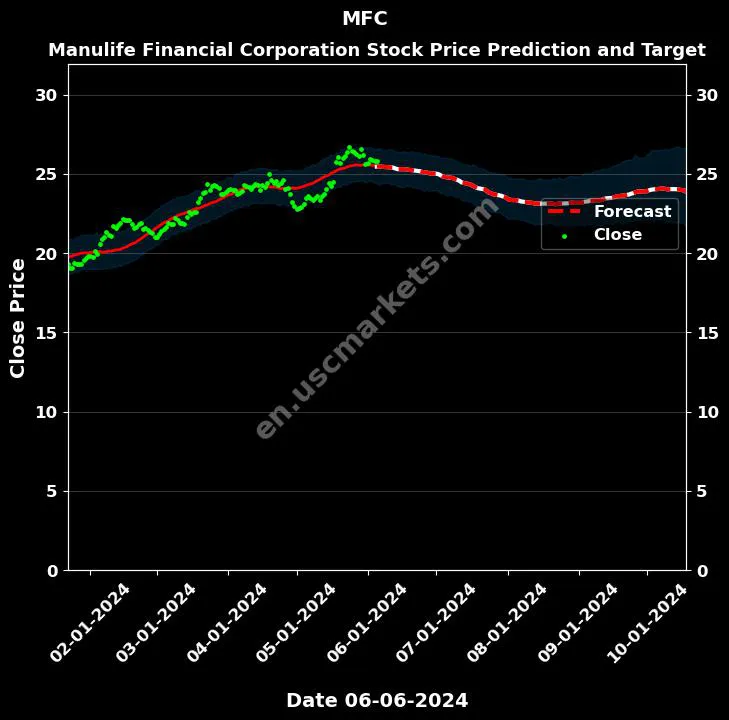 MFC stock forecast Manulife Financial Corporation price target