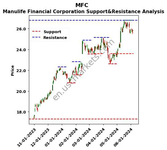 MFC stock support and resistance price chart