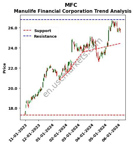 MFC review Manulife Financial Corporation technical analysis trend chart MFC price