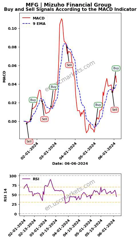 MFG buy or sell review Mizuho Financial Group MACD chart analysis MFG price