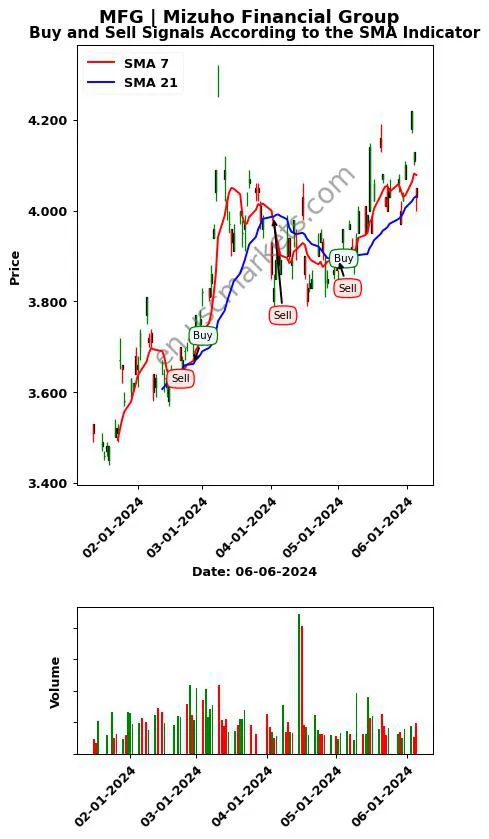 MFG review Mizuho Financial Group SMA chart analysis MFG price