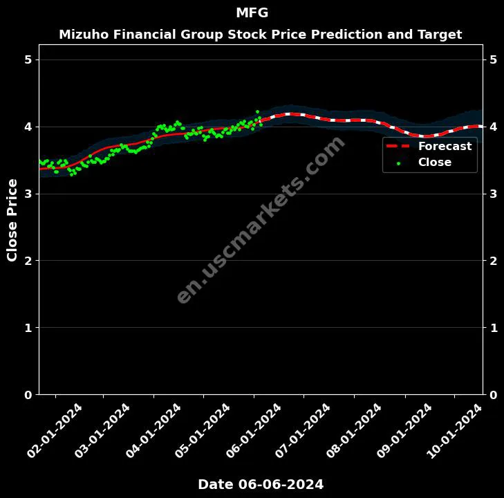 MFG stock forecast Mizuho Financial Group price target