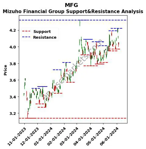 MFG stock support and resistance price chart