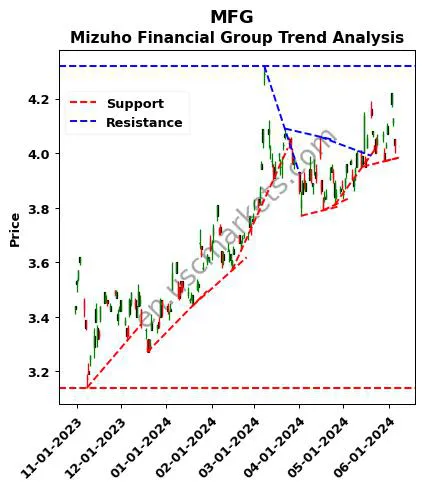 MFG review Mizuho Financial Group technical analysis trend chart MFG price