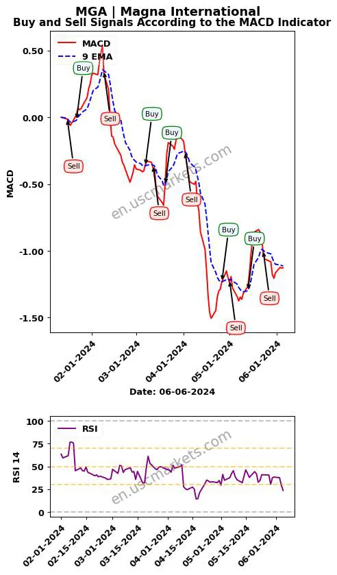 MGA buy or sell review Magna International Inc. MACD chart analysis MGA price