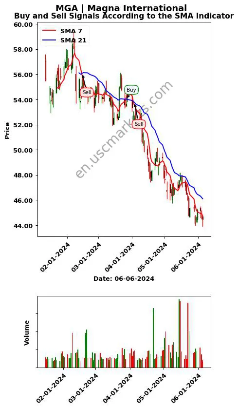 MGA review Magna International Inc. SMA chart analysis MGA price