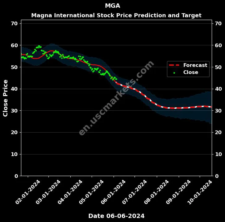 MGA stock forecast Magna International price target