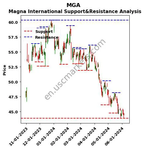 MGA stock support and resistance price chart