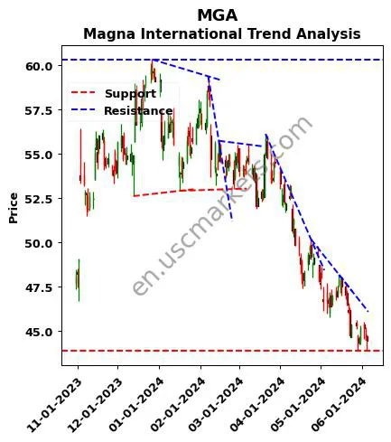 MGA review Magna International Inc. technical analysis trend chart MGA price