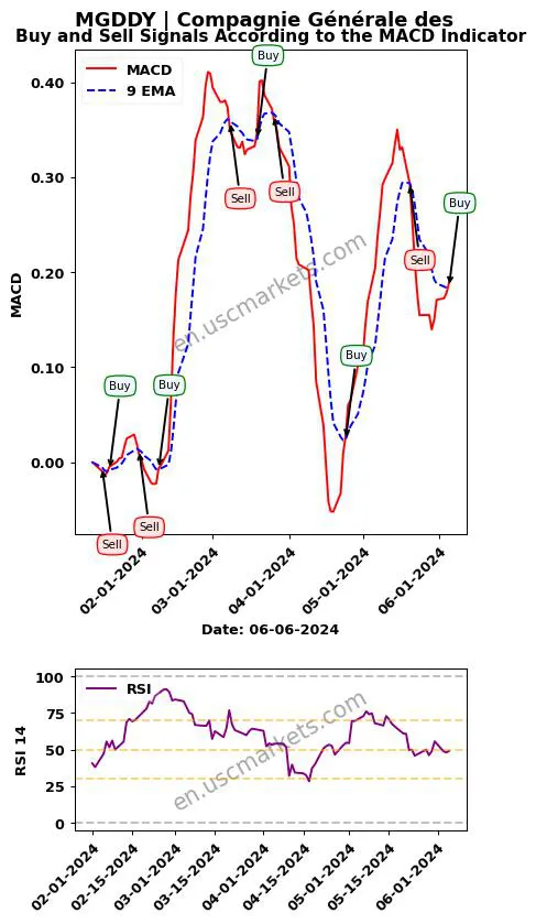 MGDDY buy or sell review Compagnie Générale des MACD chart analysis MGDDY price