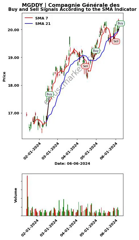 MGDDY review Compagnie Générale des SMA chart analysis MGDDY price