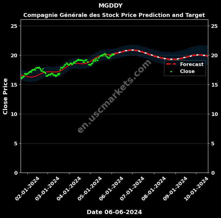 MGDDY stock forecast Compagnie Générale des price target