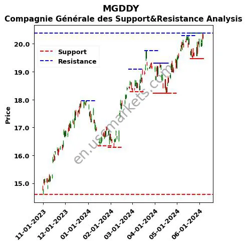 MGDDY stock support and resistance price chart