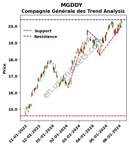 MGDDY review Compagnie Générale des technical analysis trend chart MGDDY price