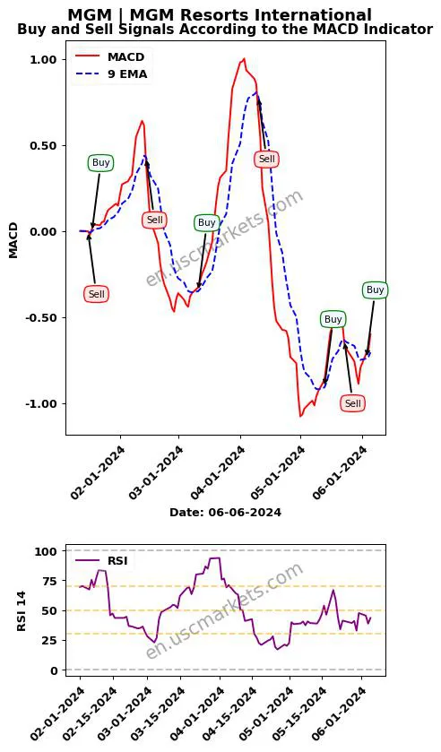 MGM buy or sell review MGM Resorts International MACD chart analysis MGM price