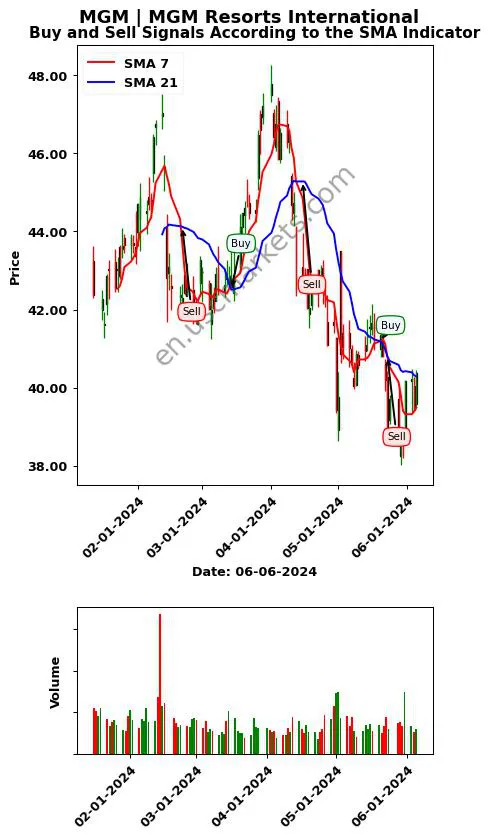 MGM review MGM Resorts International SMA chart analysis MGM price