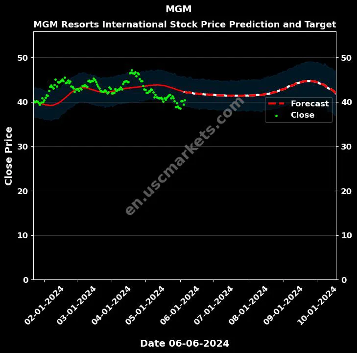 MGM stock forecast MGM Resorts International price target