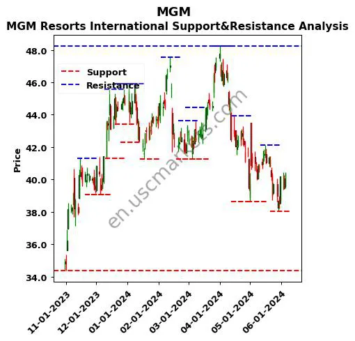 MGM stock support and resistance price chart