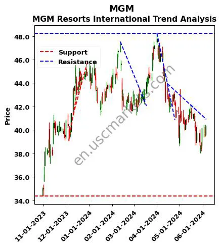 MGM review MGM Resorts International technical analysis trend chart MGM price