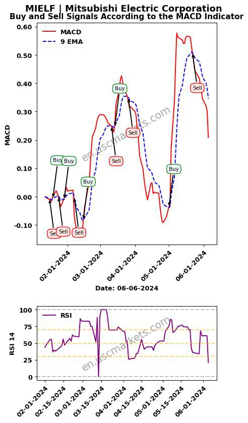 MIELF buy or sell review Mitsubishi Electric Corporation MACD chart analysis MIELF price