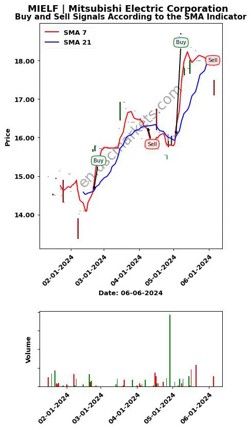 MIELF review Mitsubishi Electric Corporation SMA chart analysis MIELF price