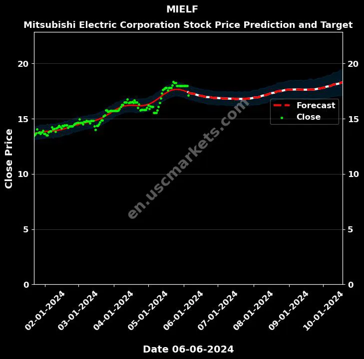 MIELF stock forecast Mitsubishi Electric Corporation price target