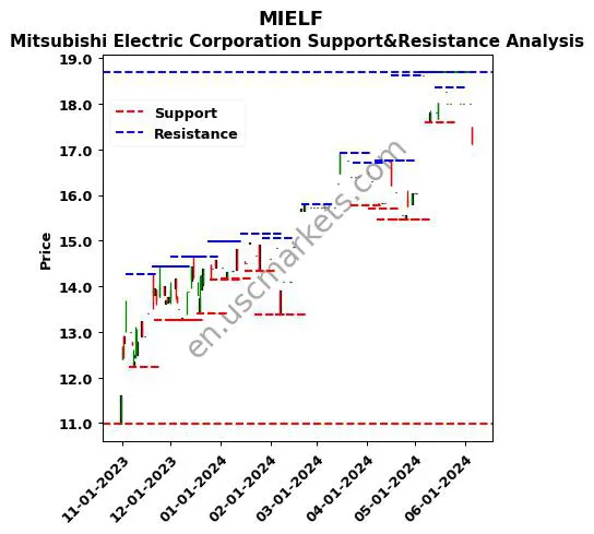 MIELF stock support and resistance price chart